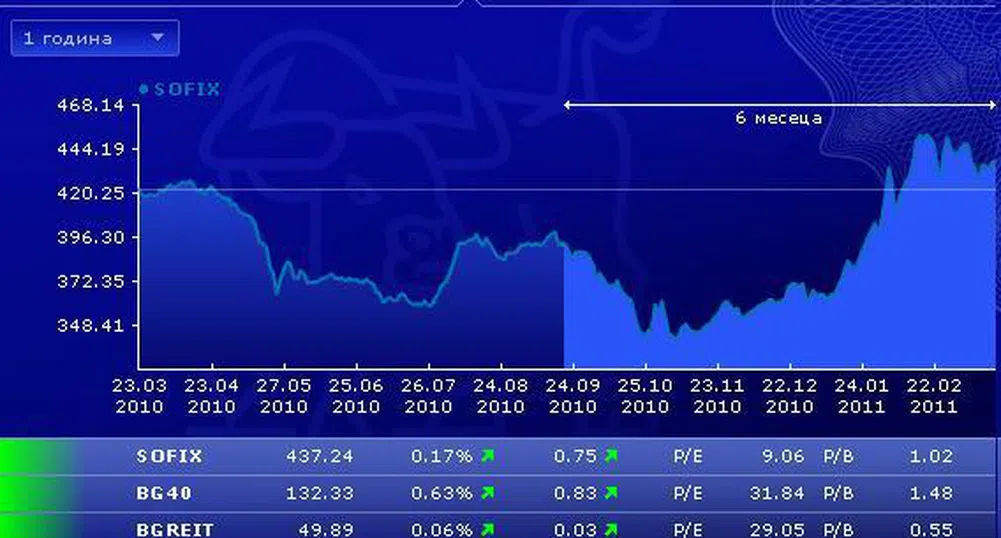 Втори пореден ръст за индексите на БФБ тази седмица