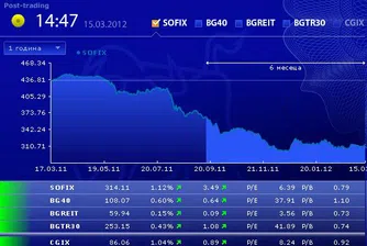 Ръст от над 1% за SOFIX в четвъртък