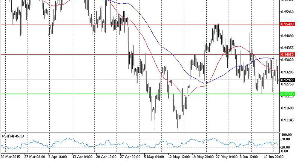 Технически анализ на основните валутни двойки за 16 юни 2015 г.