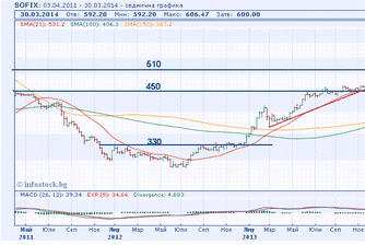Ал. Николов: Очакваме нива на SOFIX от 902/975 пункта