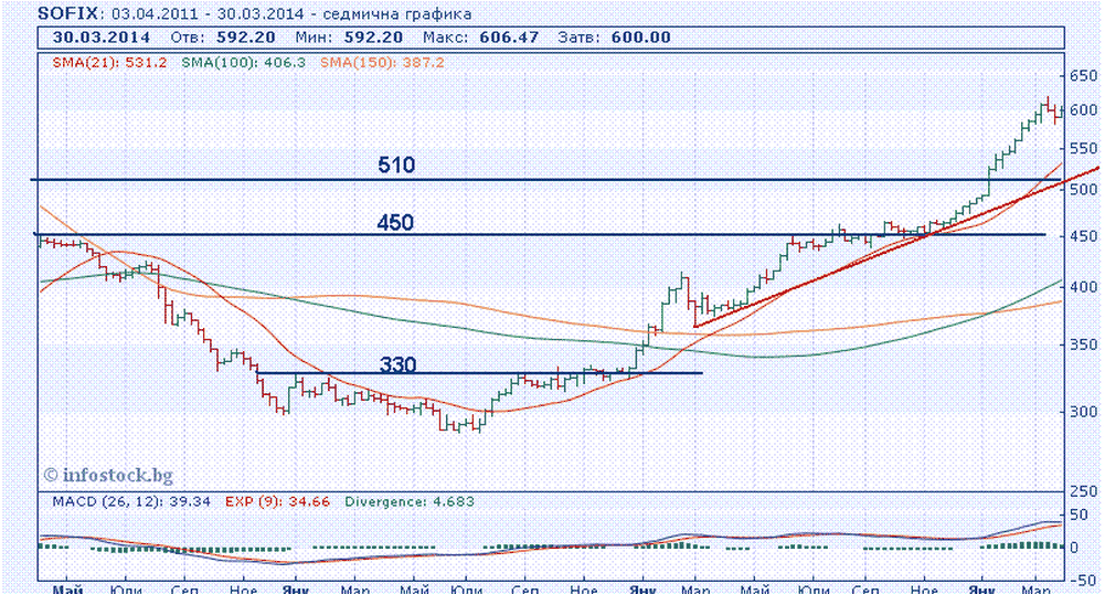 Ал. Николов: Очакваме нива на SOFIX от 902/975 пункта