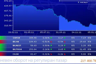 Ръст за повечето индекси на БФБ при ниски обеми