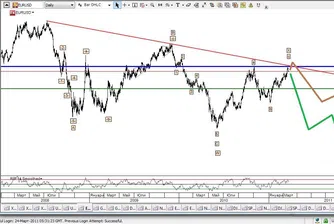 Ивайло Груев: Дилема при EUR/USD