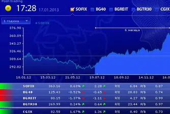 Спад от близо 3% при Софарма днес