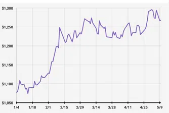 Централните банки могат да отведат златото към 1 500 долара?