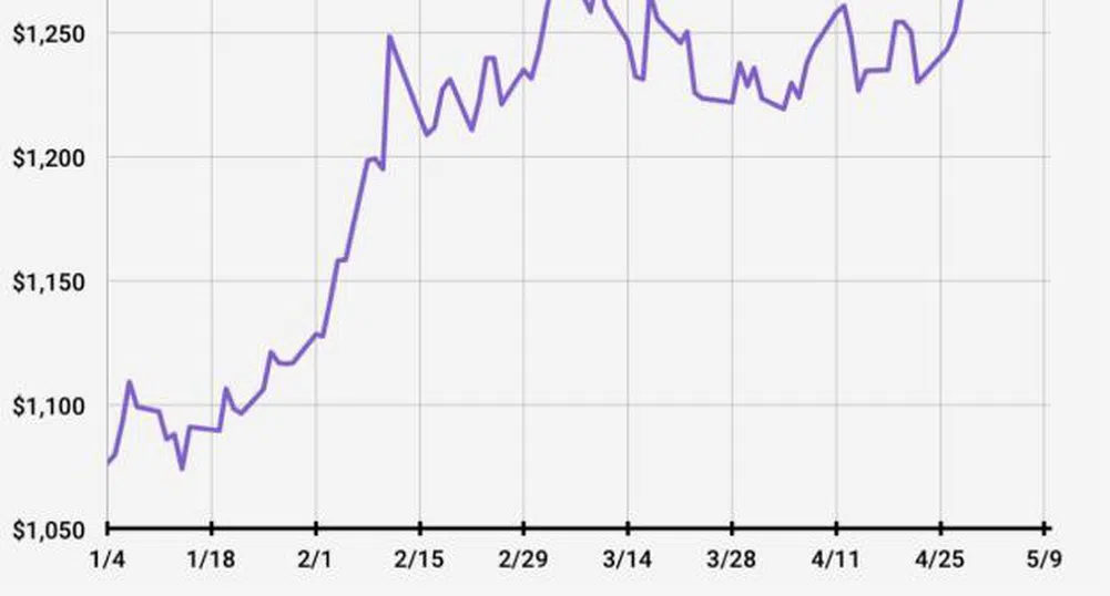 Централните банки могат да отведат златото към 1 500 долара?