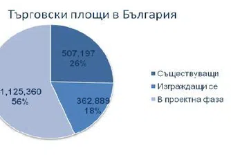 Двойно повече молове и тревожен ръст на свободни площи