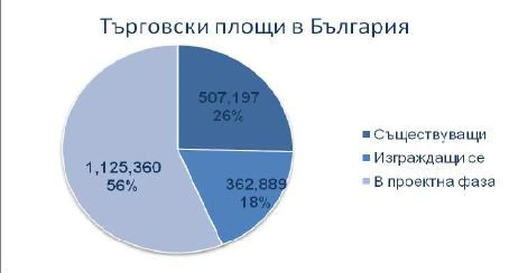 Двойно повече молове и тревожен ръст на свободни площи