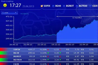 Минимални изменения при SOFIX и BG40 във вторник