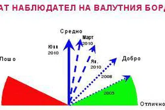 Експат Компас: Перспективите пред борда се влошават