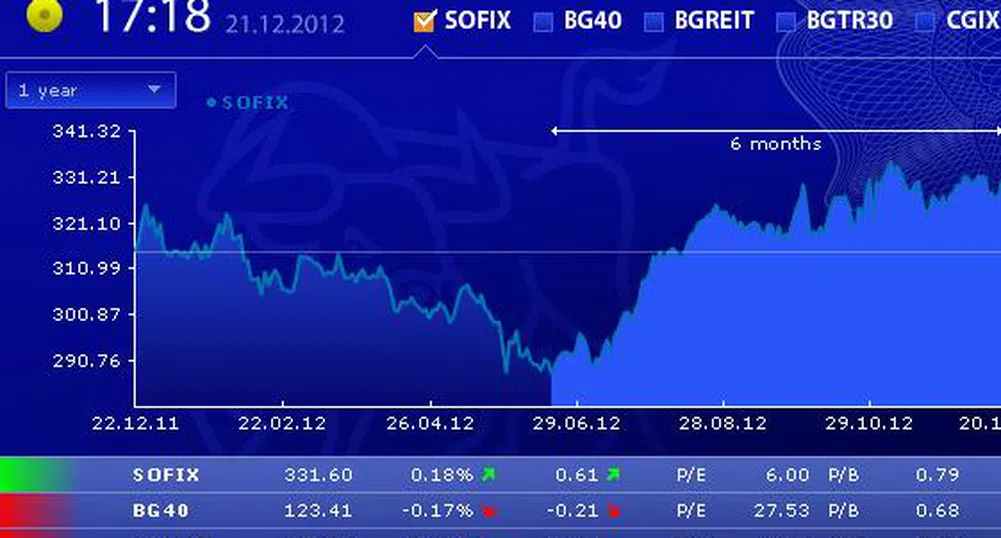 Седмичен ръст от по около 1% за SOFIX и BG40