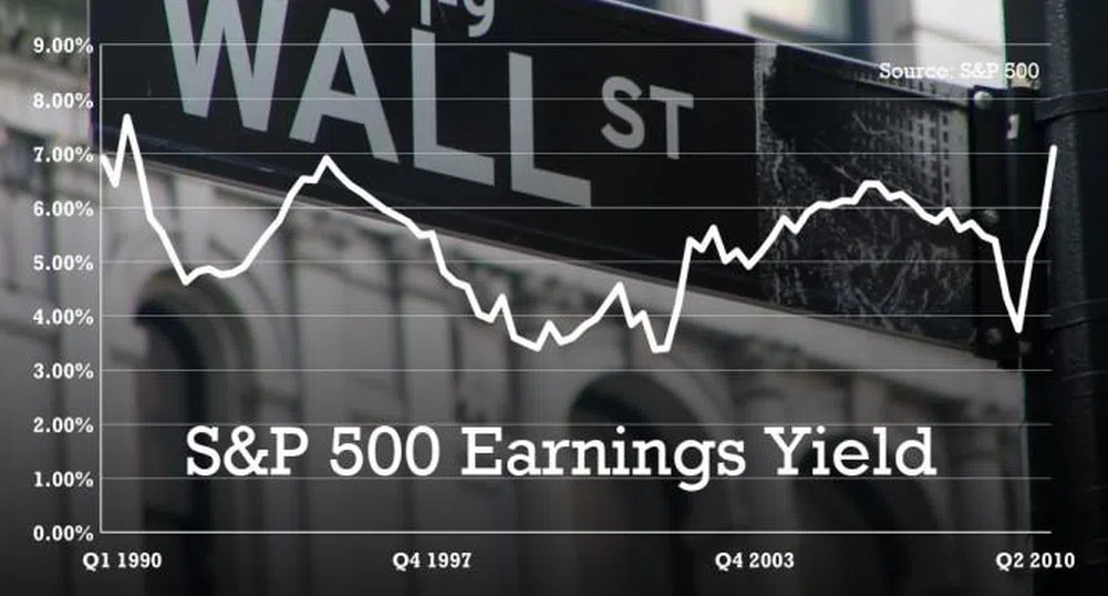 S&P 500 с по-добра дивидентна доходност от 10-годишните ДЦК