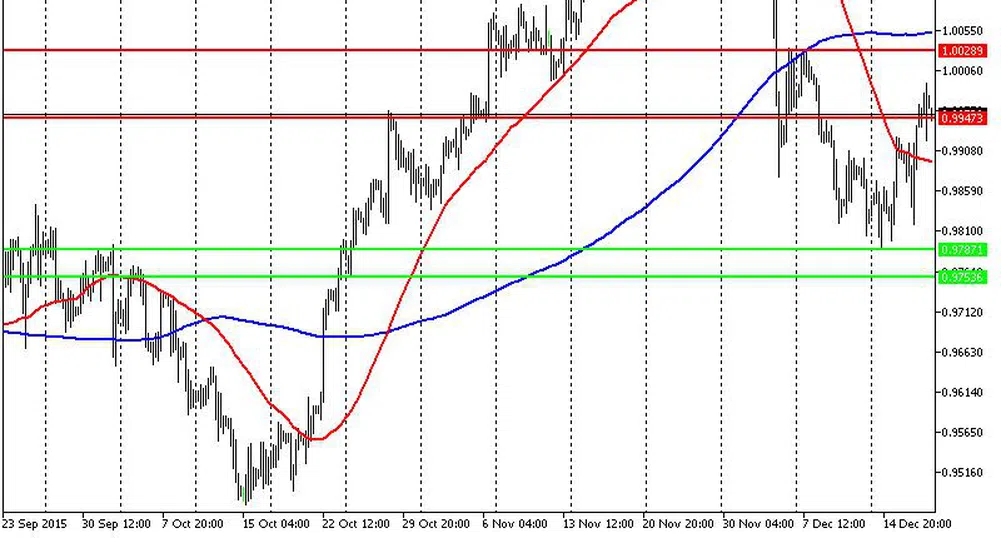 Технически анализ на основните валутни двойки за 18.12.15 г.