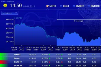 Ръст за три от индексите на БФБ в първата сесия за 2011 г.