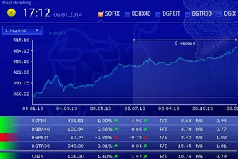 Акциите на Химимпорт поскъпнаха до над 2-годишен връх