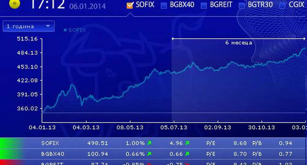 Акциите на Химимпорт поскъпнаха до над 2-годишен връх