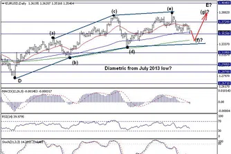 Trend Recognition: EUR/USD може да намери подкрепа около 1.3400