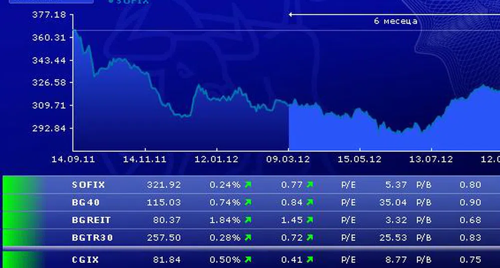 Промени в борсовите индекси от 24 септември