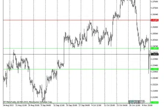 Технически анализ на основните валутни двойки за 08.11.13 г.