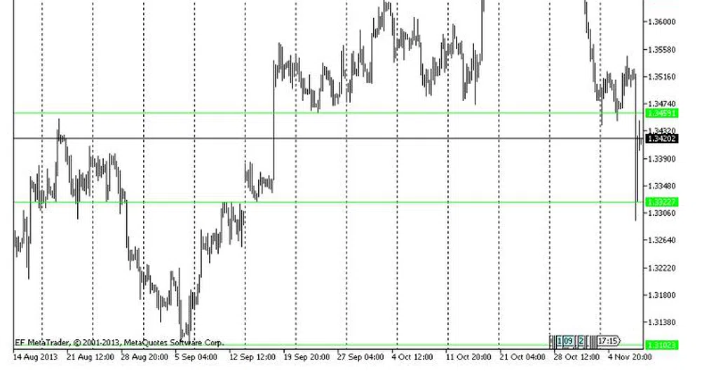 Технически анализ на основните валутни двойки за 08.11.13 г.