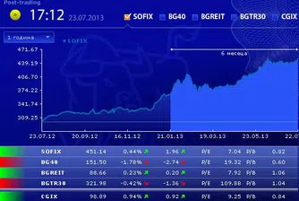 SOFIX за първи път над 450 пункта от края на февруари 2011 г.