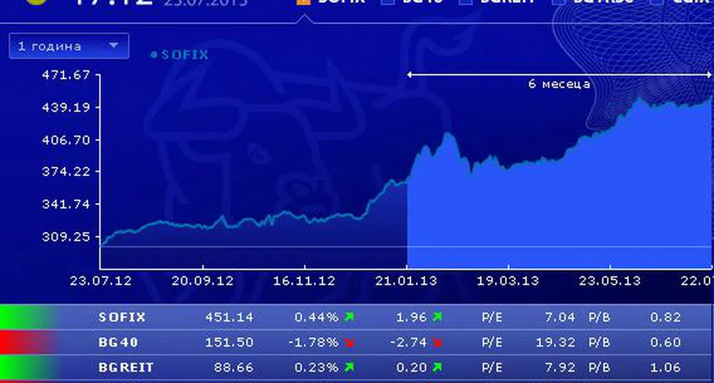 SOFIX за първи път над 450 пункта от края на февруари 2011 г.