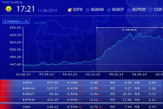 SOFIX губи над 4.5% за последните осем сесии