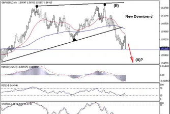 Trend Recognition: Възможни са още загуби за GBP/USD