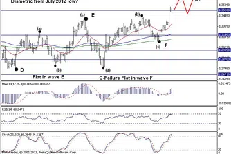 Trend Recognition: EUR/USD с по нататъшен ръст към 1.3720