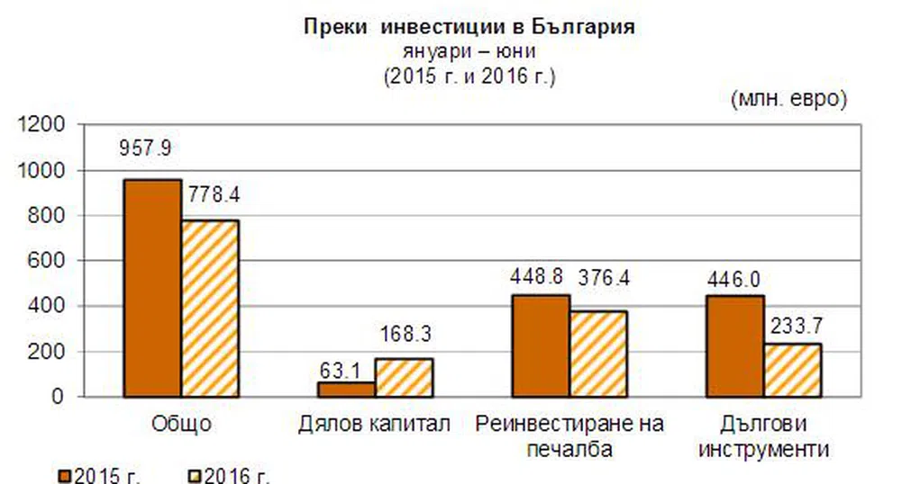 Преки инвестиции за 778 млн. лв. до края на юни