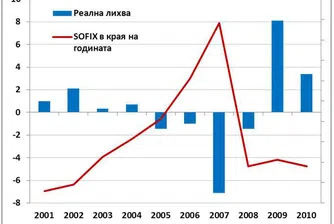 Цв. Цачев: Инфлацията работи за капиталовия пазар