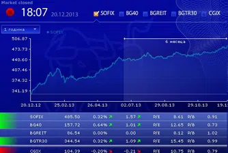 SOFIX нараства с над 40% от началото на годината