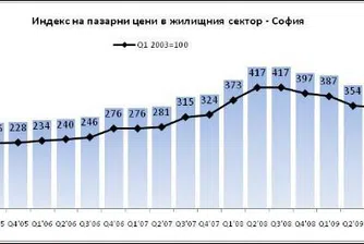 Райфайзен Имоти: Качествените жилища провокират интерес