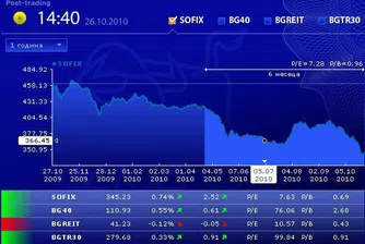 Повишенията преобладаваха на БФБ днес