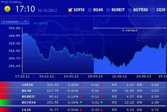 Оборотът от сделки с акции на БФБ днес едва достигна 70 000 лв.