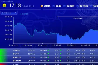 SOFIX и BG40 с ръст за септември