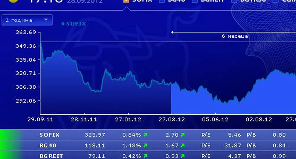 SOFIX и BG40 с ръст за септември