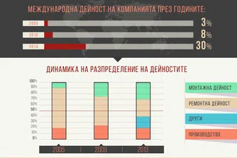 Енергоремонт с нови проекти в Косово, Сърбия и Македония