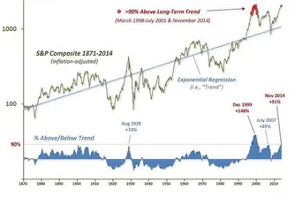 S&P 500 при втората си най-свръхкупена стойност в историята