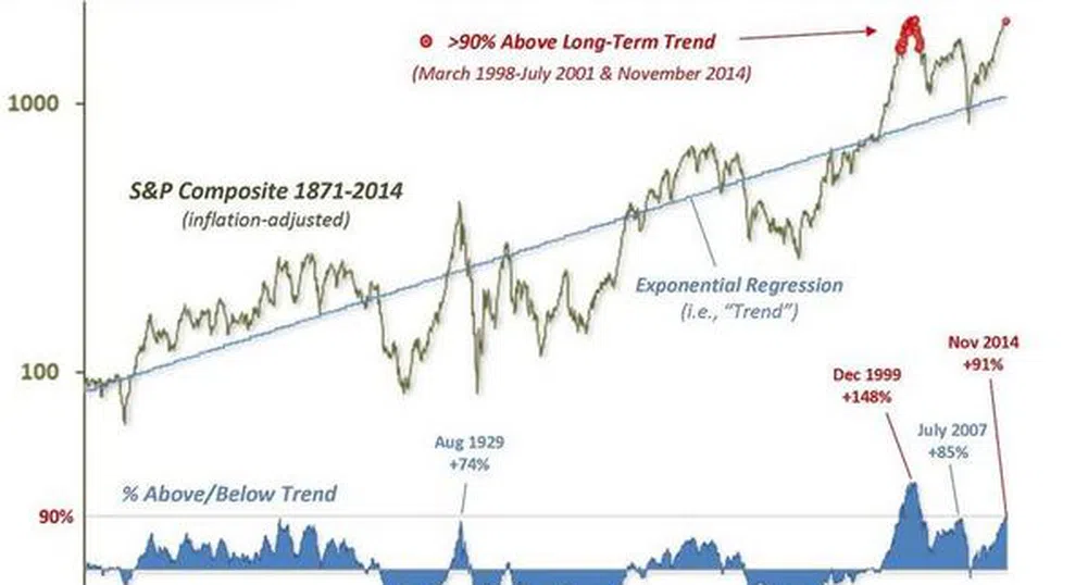 S&P 500 при втората си най-свръхкупена стойност в историята