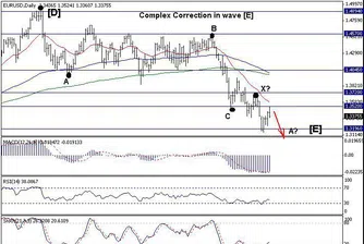 Trend Recognition: Низходящ тренд за EUR/USD