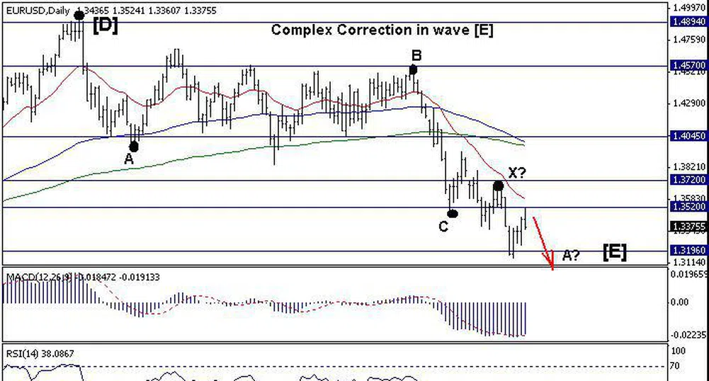 Trend Recognition: Низходящ тренд за EUR/USD