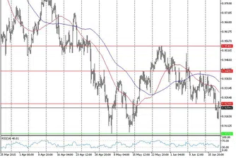 Технически анализ на основните валутни двойки за 19 юни 2015 г.