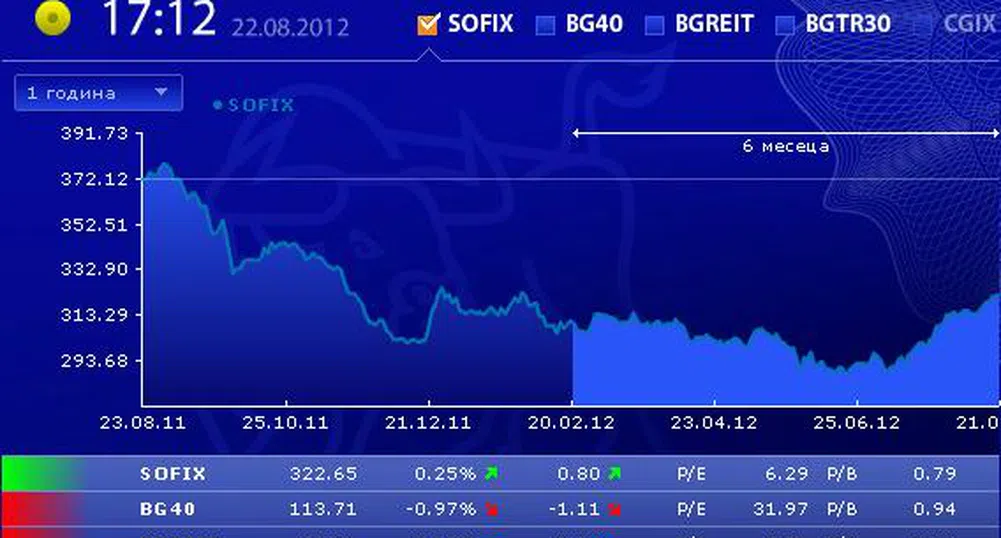 Разнопопосочно представяне на индексите на БФБ в сряда