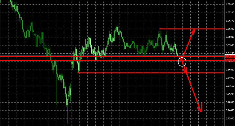 Настъпва моментът на истината при USD/CHF