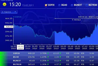 SOFIX на крачка от 450 пункта