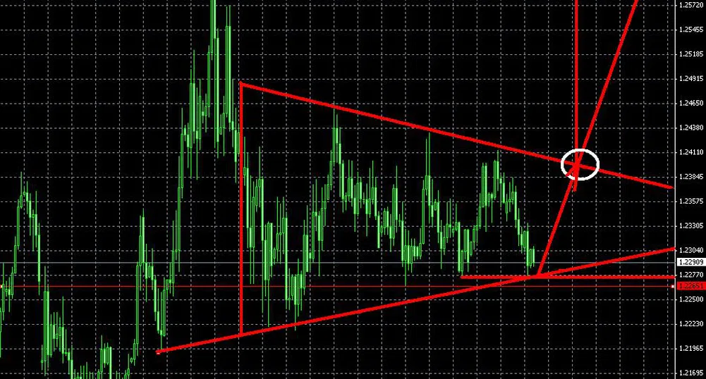 Триъгълник при EUR/CHF