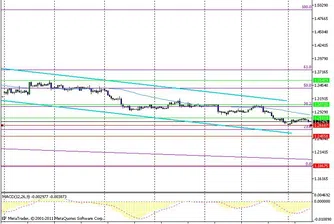 Консолидацията при EUR/USD продължава