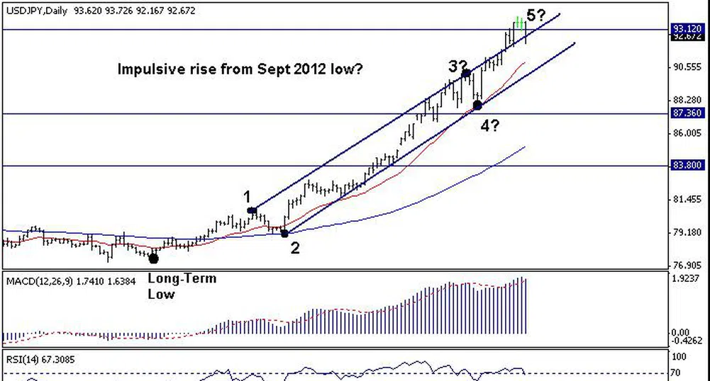 Trend Recognition: USD/JPY към 95.30, докато е над 92.00