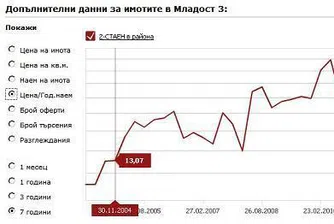 Каква е реалната цена на имота ви?